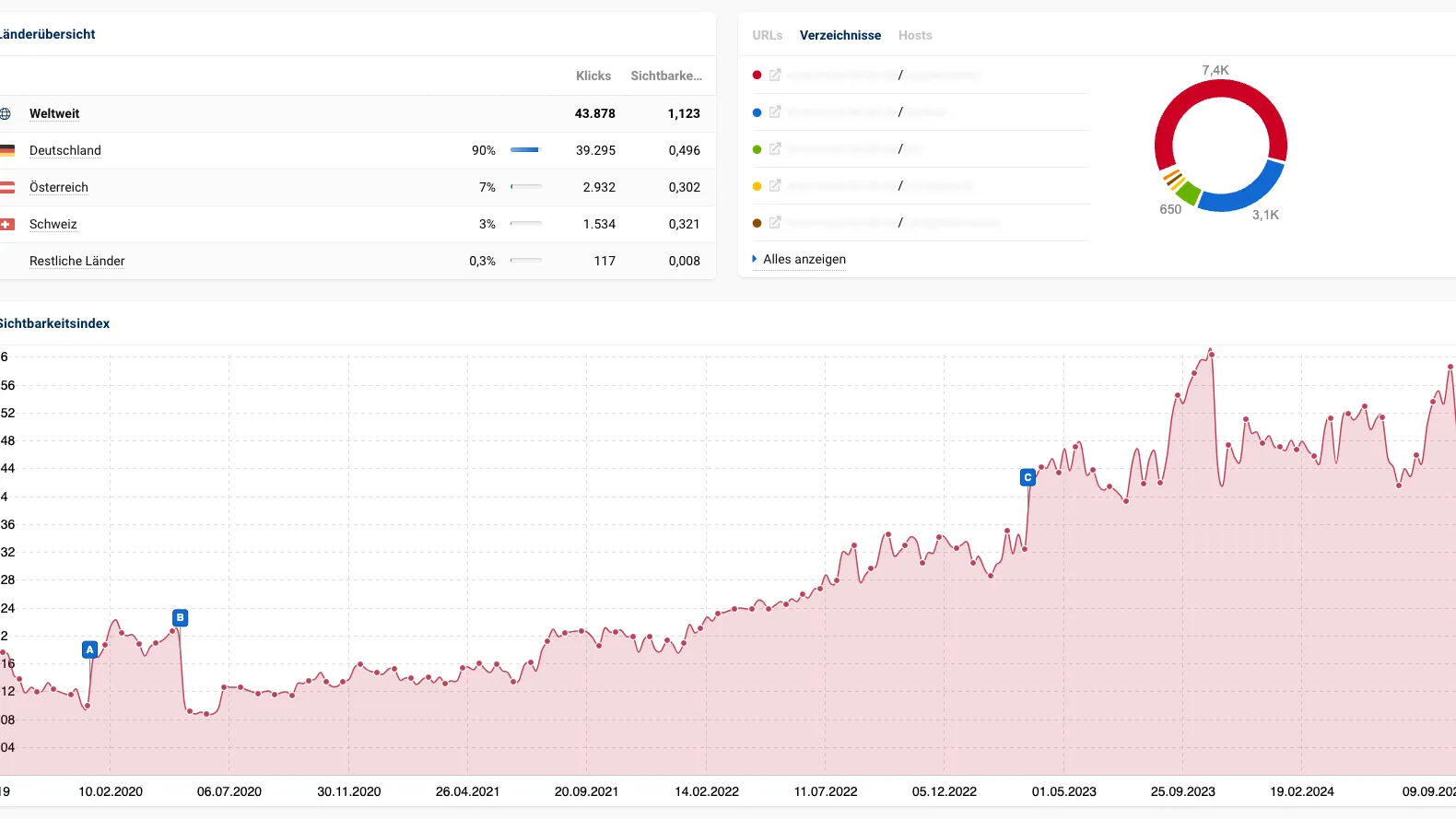 SEO-Dashboard-Analyse