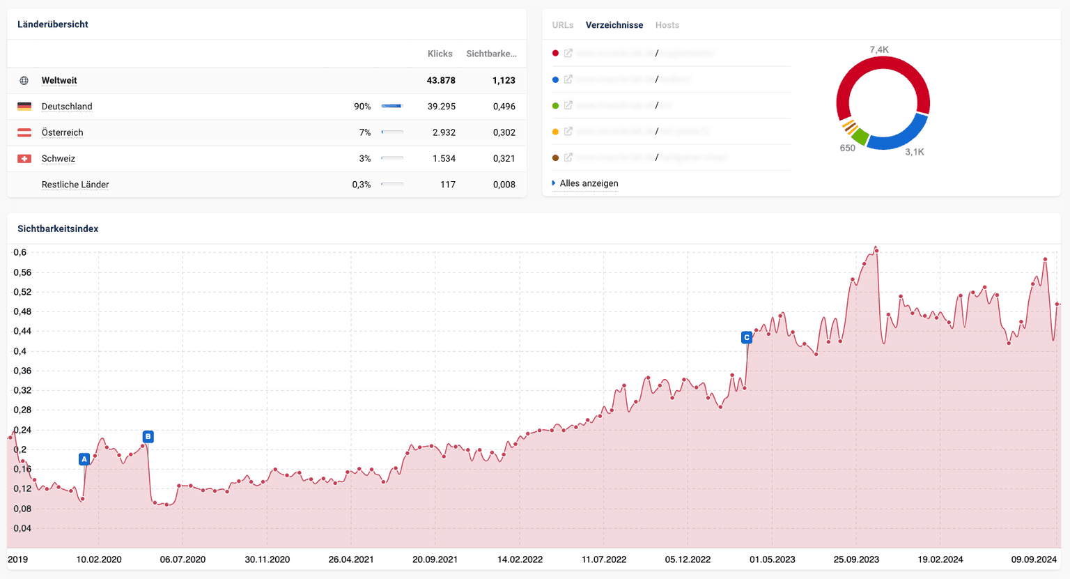 SEO Dashboard